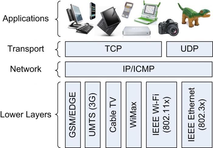 Сетевой протокол IP 