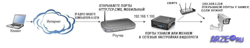 принципиальная схема удаленного подключения к видеорегистратору или ip камерам