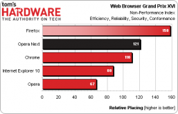 Chrome vs. Firefox