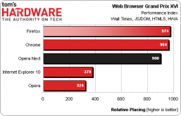 Chrome vs. Firefox