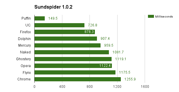 sunspider-chart android самый быстрый браузер