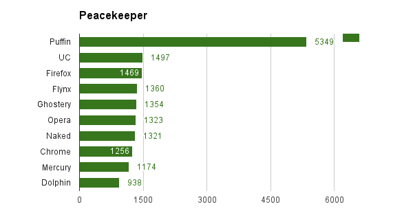 Peacekeeper android самый быстрый браузер