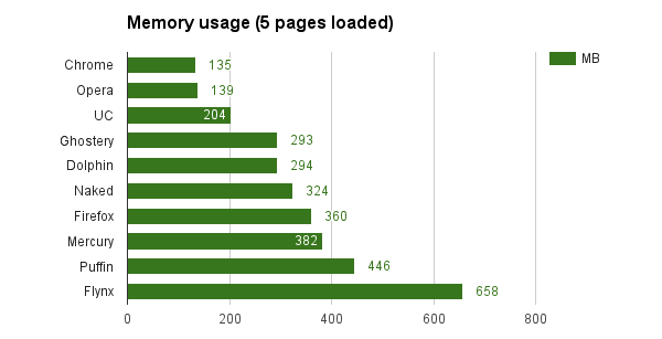 ram-5-pages android самый быстрый браузер