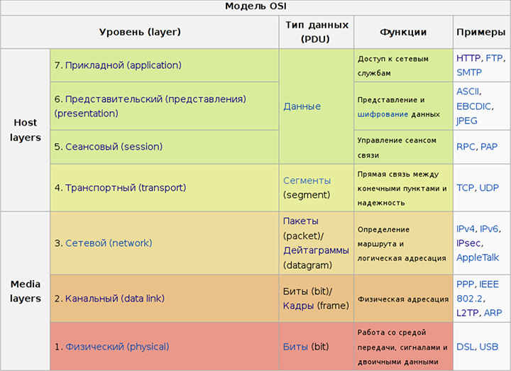 На каком уровне модели osi работает коммутатор