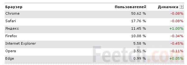 Рейтинг популярности браузеров в 2016 году