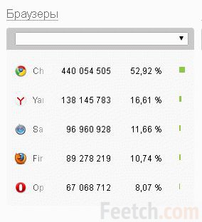 Статистика согласно данным openstat