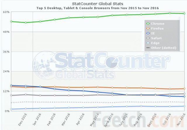 Диаграмма от StatCounter