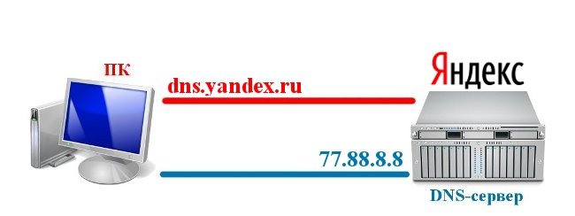 dns yandex