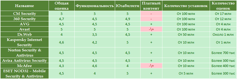 Что лучше касперский или касперский интернет секьюрити