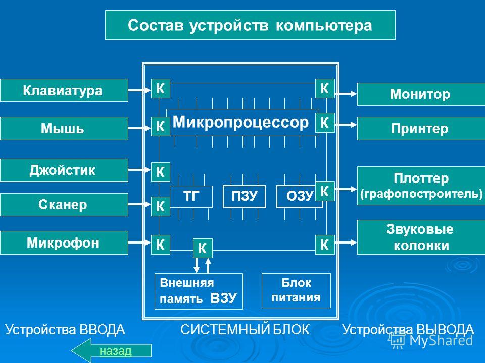 Правильный состав блоков компьютера по фон нейману