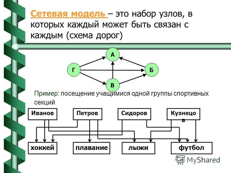 Сетевая модель реализации. Сетевая модель. Сетевая модель схема. Сетевая модель управления. Сетевая модель базы данных.