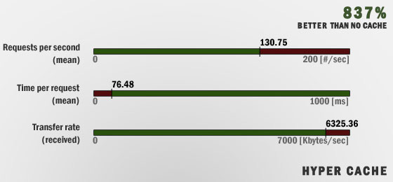 плагин Hyper Cache