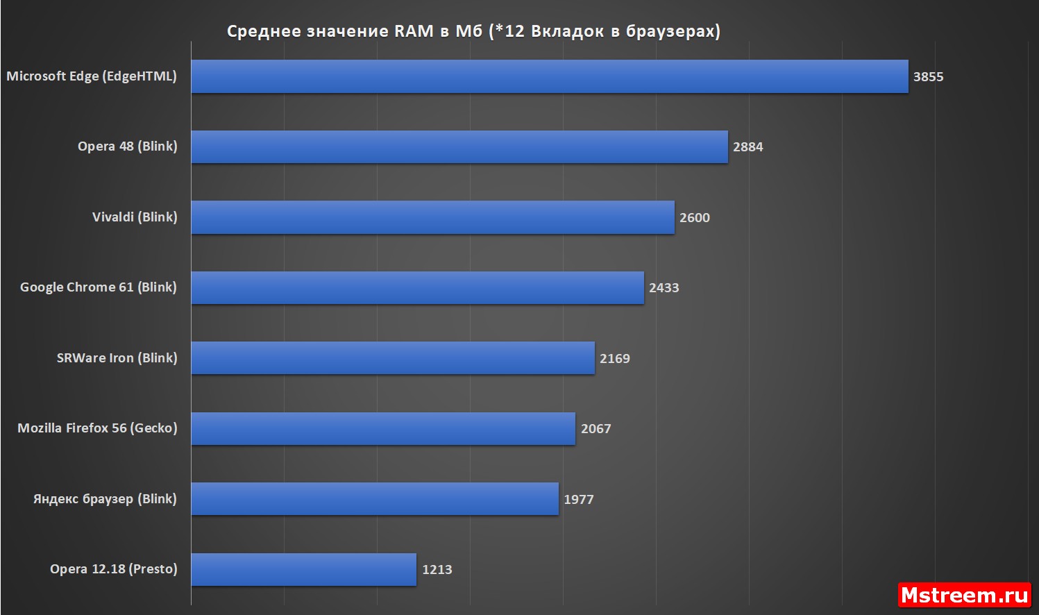 Битва Браузеров. Оперативная память