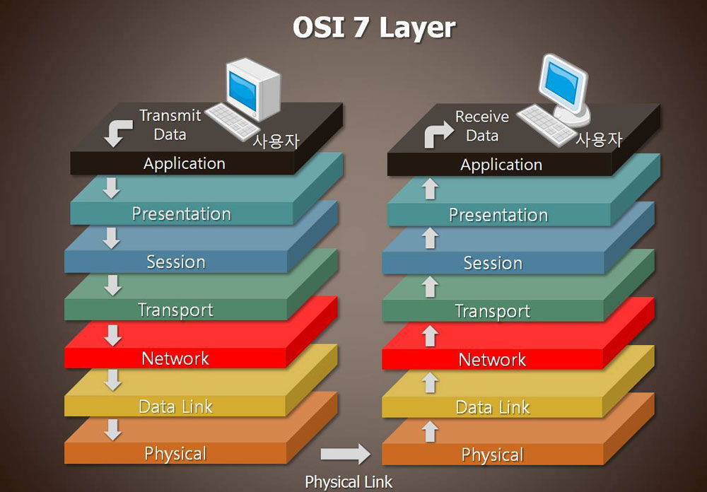 7 уровней модели OSI