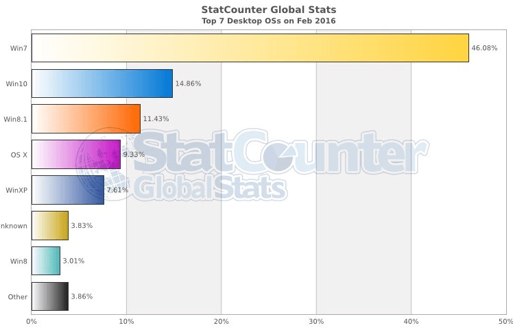 Статистика ос и браузеров за февраль 2016-2