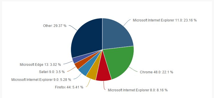 Статистика ос и браузеров за февраль 2016