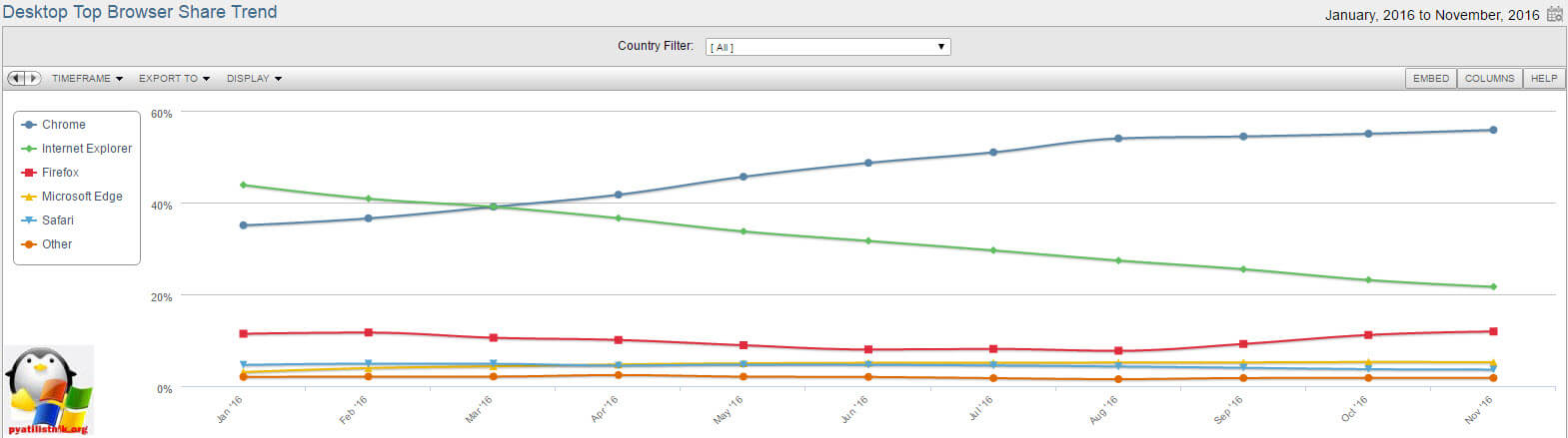 Статистика браузеров за ноябрь 2016