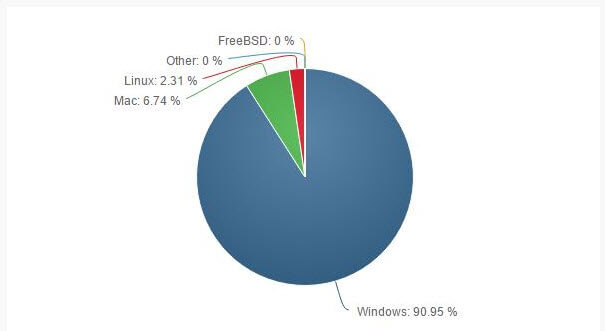 Статистика операционных систем за ноябрь 2016-2