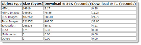 Проверка скорости сайта в Web Page Analyzer