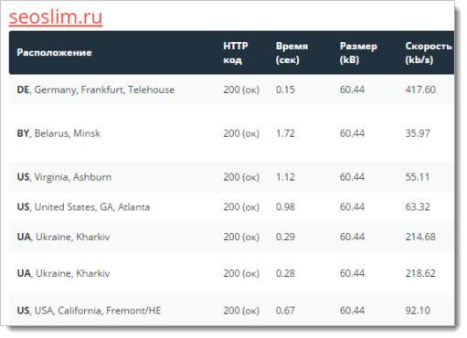 Мониторинг в SiteSpeed