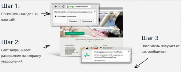 схема работы push от SendPulse