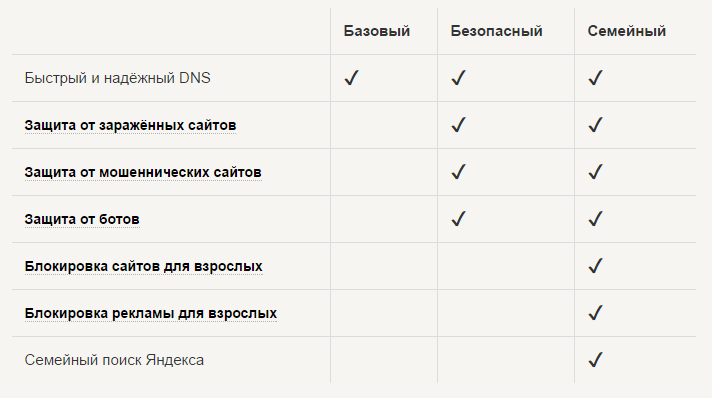 Как правильно настроить безопасный интернет от Яндекса [Яндекс-DNS]