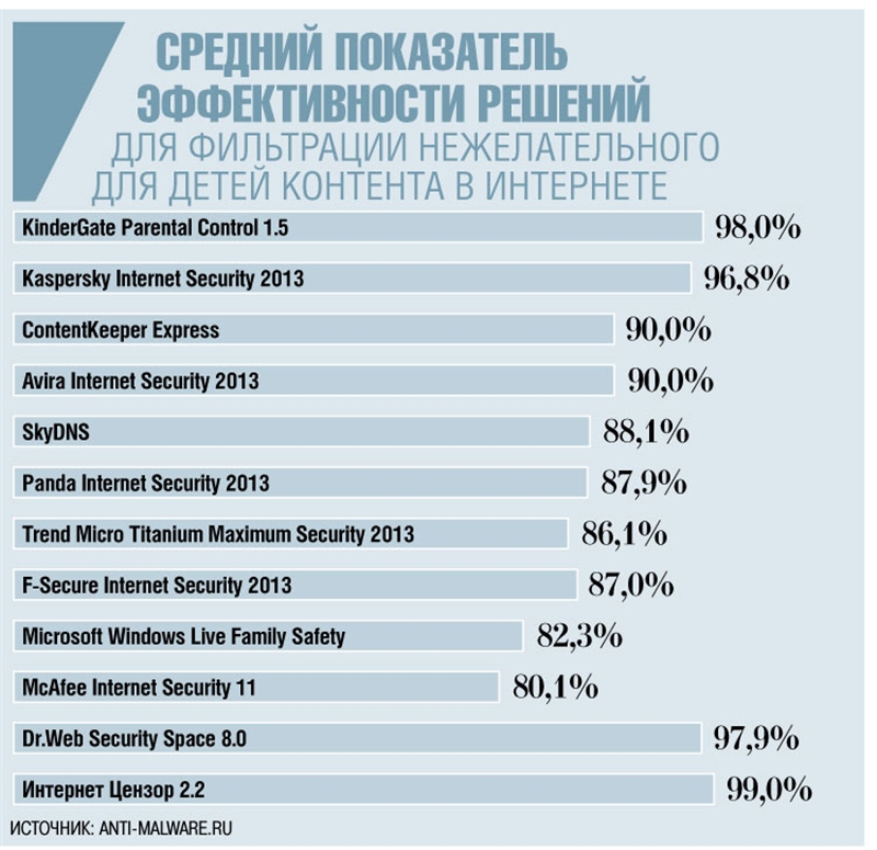 Средний показатель эффективности решений для фильтрации нежелательного для детей контента в Интернете.