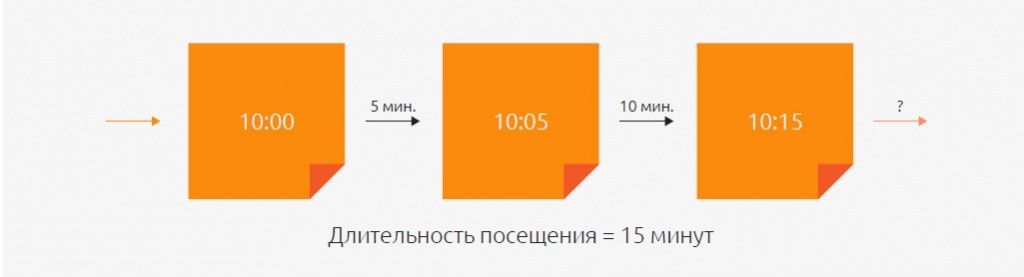 измерение длительности сеансы