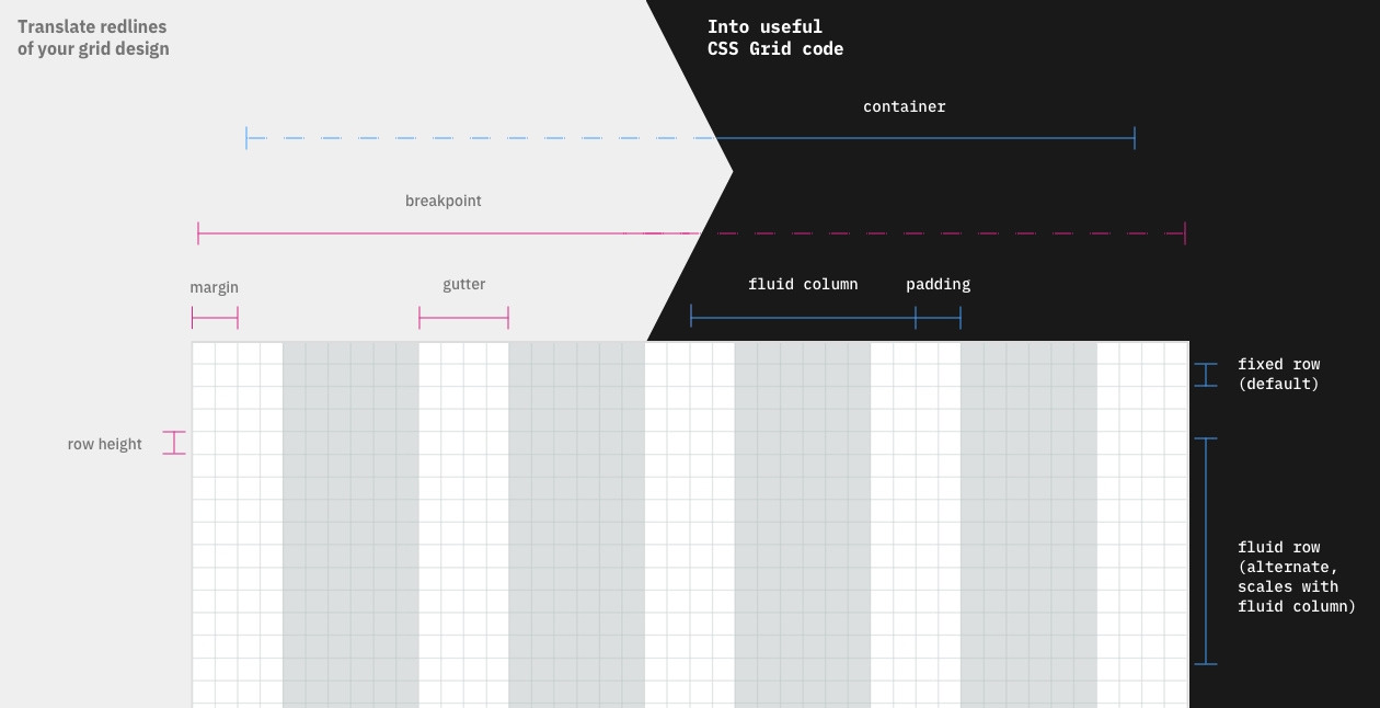 Знакомство с CSS Gridish: инструмент, помогающий команде адаптировать CSS Grid