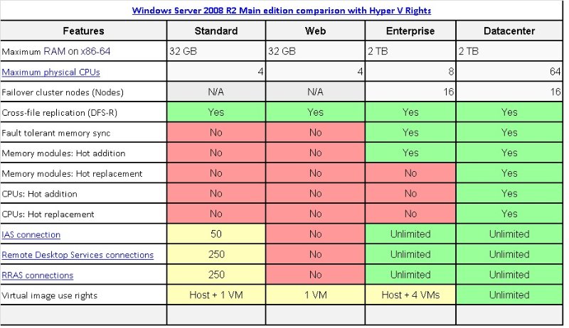 Сравнения виндовс 7. ОС Windows Server 2019. Windows Server 2019 r2. Таблица операционных систем. Версии серверных операционных систем Windows.