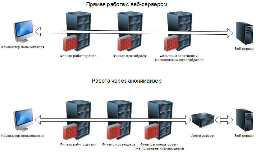 Схема прямой работы с веб-серверами и работы через анонимайзер