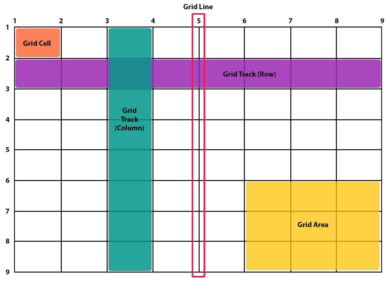 Grid Layout Concepts and Terminology