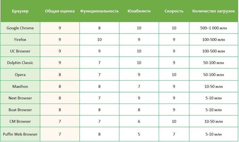 Сравнение ТОП 10 браузеров для Андроид. ВИДЕО