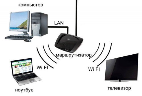 Схема работы маршрутизатора с ноутбуком, телевизором, компьютором
