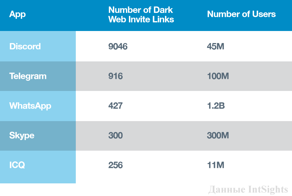 Популярные мессенджеры в даркнете