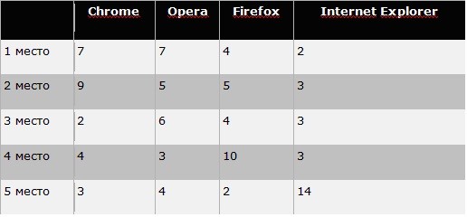 Популярные браузеры
