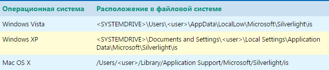 Где искать изолированное хранилище Silverlight