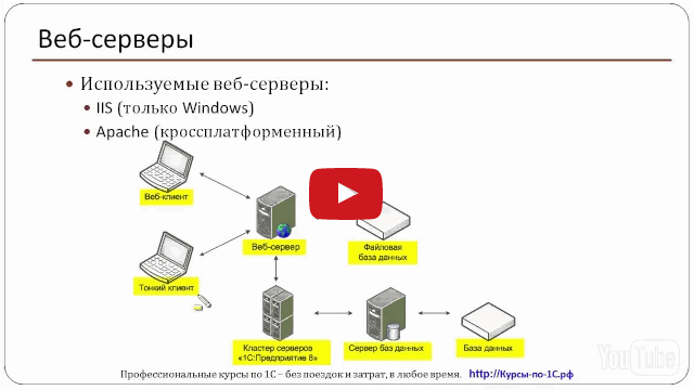 03. Общая схема работы с информационными базами «1С:Предприятие» через веб-браузер 