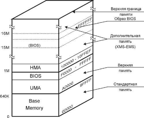 Bios модулі