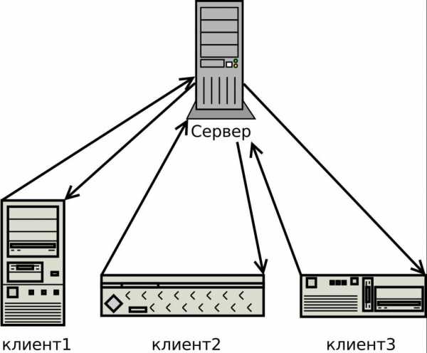 Dhcp сервера