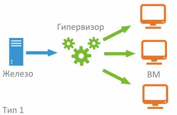 К какой категории гипервизоров принадлежит microsoft virtual pc