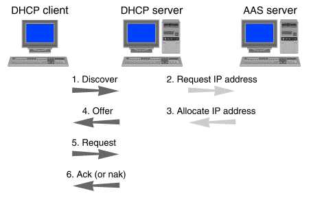 Как настроить dhcp сервер на windows 7
