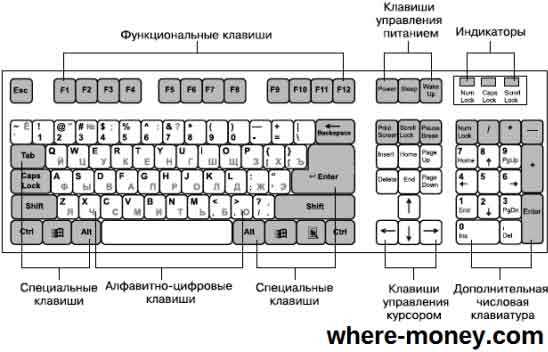 Где на клавиатуре стрелки знаки валют и т д