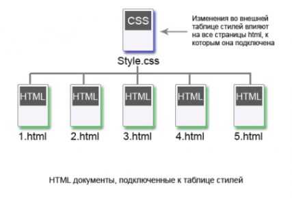 Как работать с css