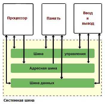 Как сочетается процессор с другими частями компьютера