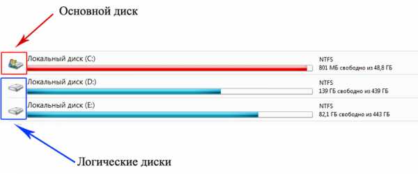 Логический и основной том разница