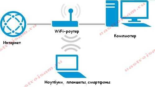 Настройка роутера в корпоративной сети