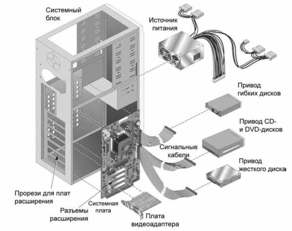 Какие устройства входят в состав системного блока персонального компьютера информатика 7