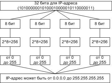 Понятие ip адреса