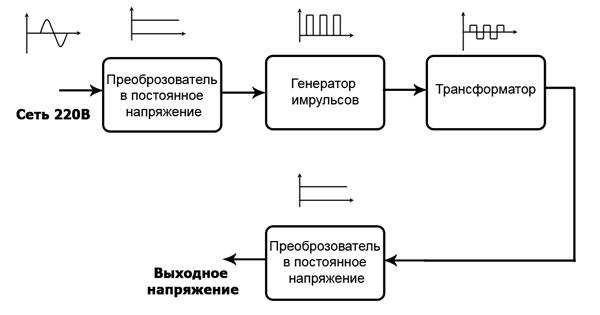 Какие бывают виды блок схем